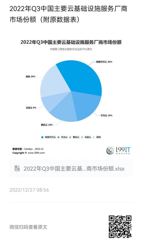 2022年第三季度中国云基础设施服务市场竞争格局解析