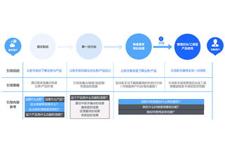 如何高效融入复杂业务产品 信息服务业务新手成长指南